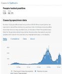 Salford coronavirus cases 18th January